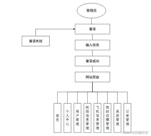 应对计算机毕业设计困难 以SSM飞机航班信息查询系统为例